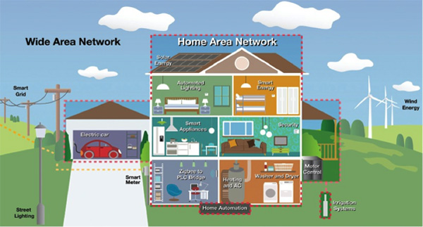 PLC technology is ideal for a wide range of smart-energy devices PLC technology is ideal for a wide range of smart-energy devices